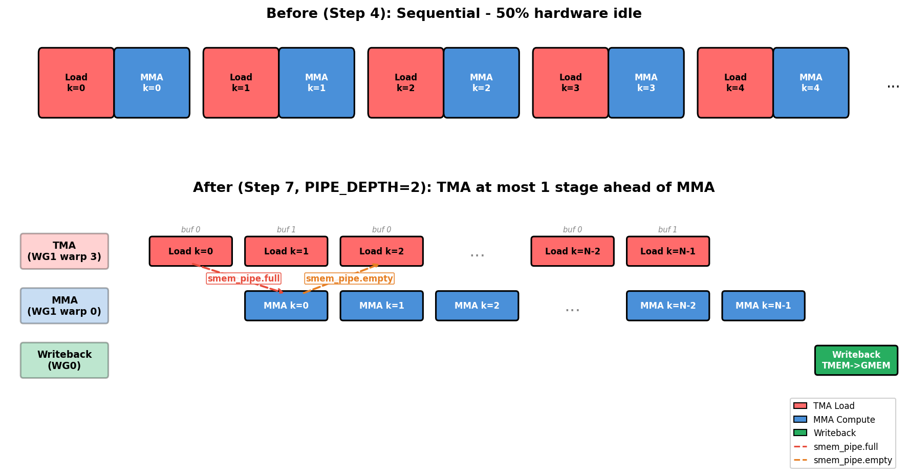 图：Warp specialization 让 TMA producer、MMA consumer 与 writeback 在时间线上重叠