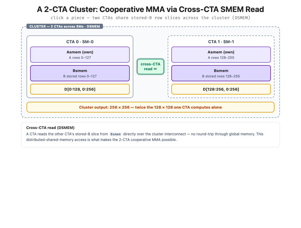 图：Two-CTA cluster 通过 cross-CTA SMEM read 复用 B tile 并合作计算 256x256 输出 tile