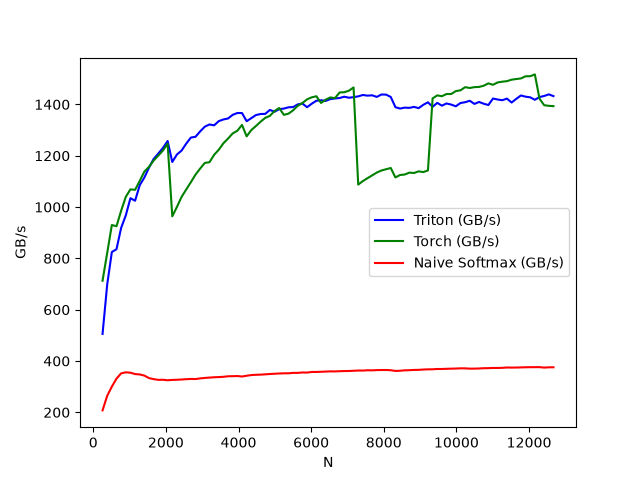Triton Fused Softmax、Torch Softmax 与朴素 Softmax 在不同列数下的吞吐对比（来源：Triton 官方教程）