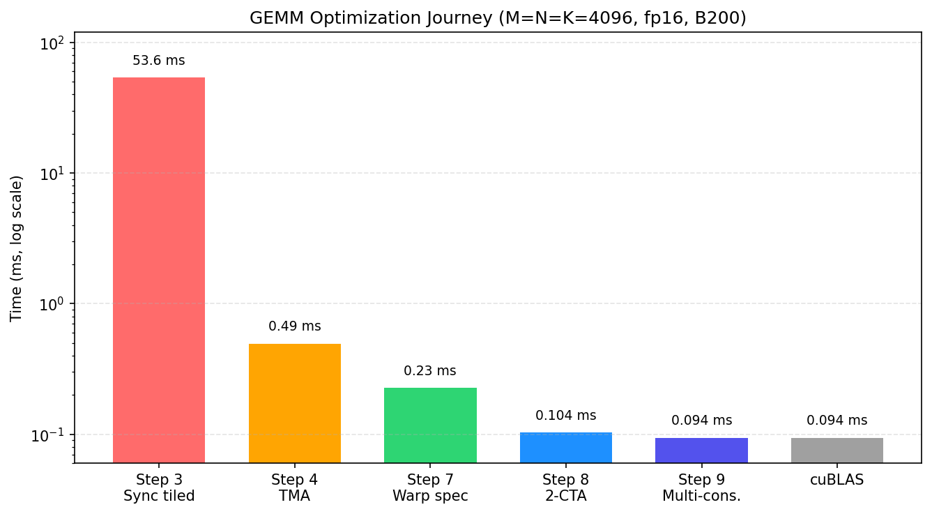 图：从同步 baseline 到 multi-consumer kernel 的 GEMM 优化路径，最终与 cuBLAS reference 持平