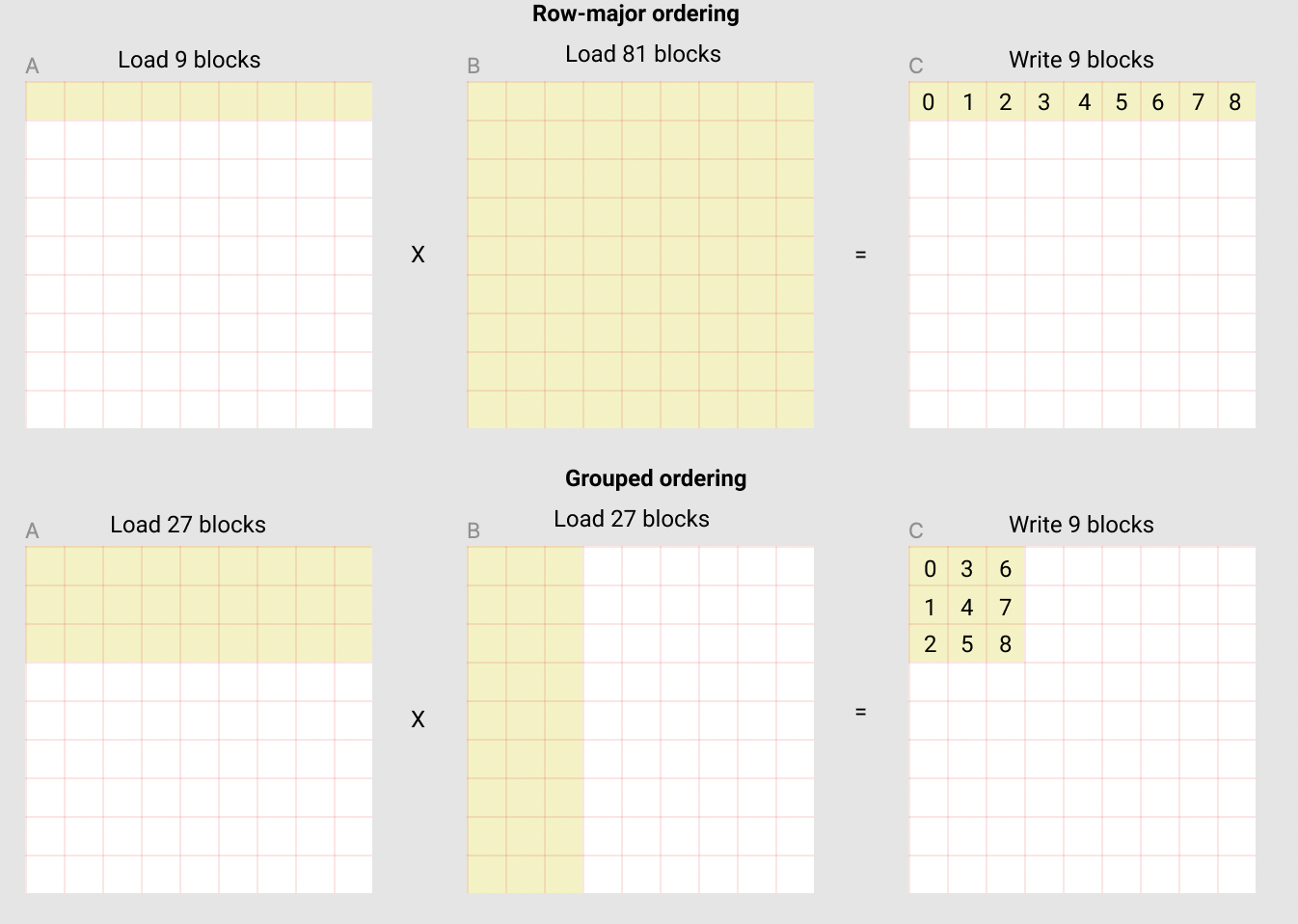 图：row-major ordering 与 grouped ordering 对 L2 复用窗口的影响