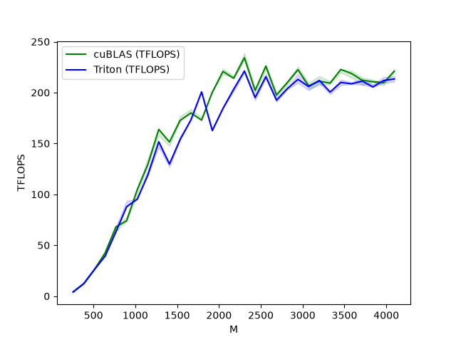 图：Triton matmul 与 cuBLAS 的 FP16 benchmark 对比