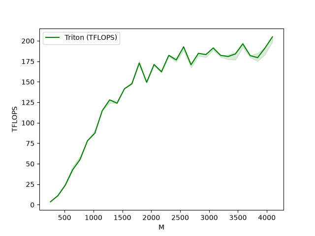 图：Triton matmul 的 FP8 benchmark 曲线