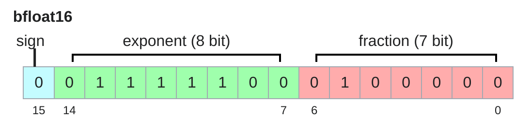 CS336 Lecture 2:bf16 格式保留 fp32 级别的指数范围