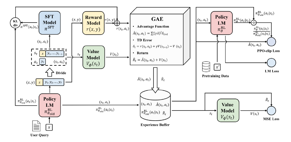 图：语言模型 PPO 的 rollout、reward、value/GAE 与 policy 更新数据流。原图来源：Zheng et al. (2023)。