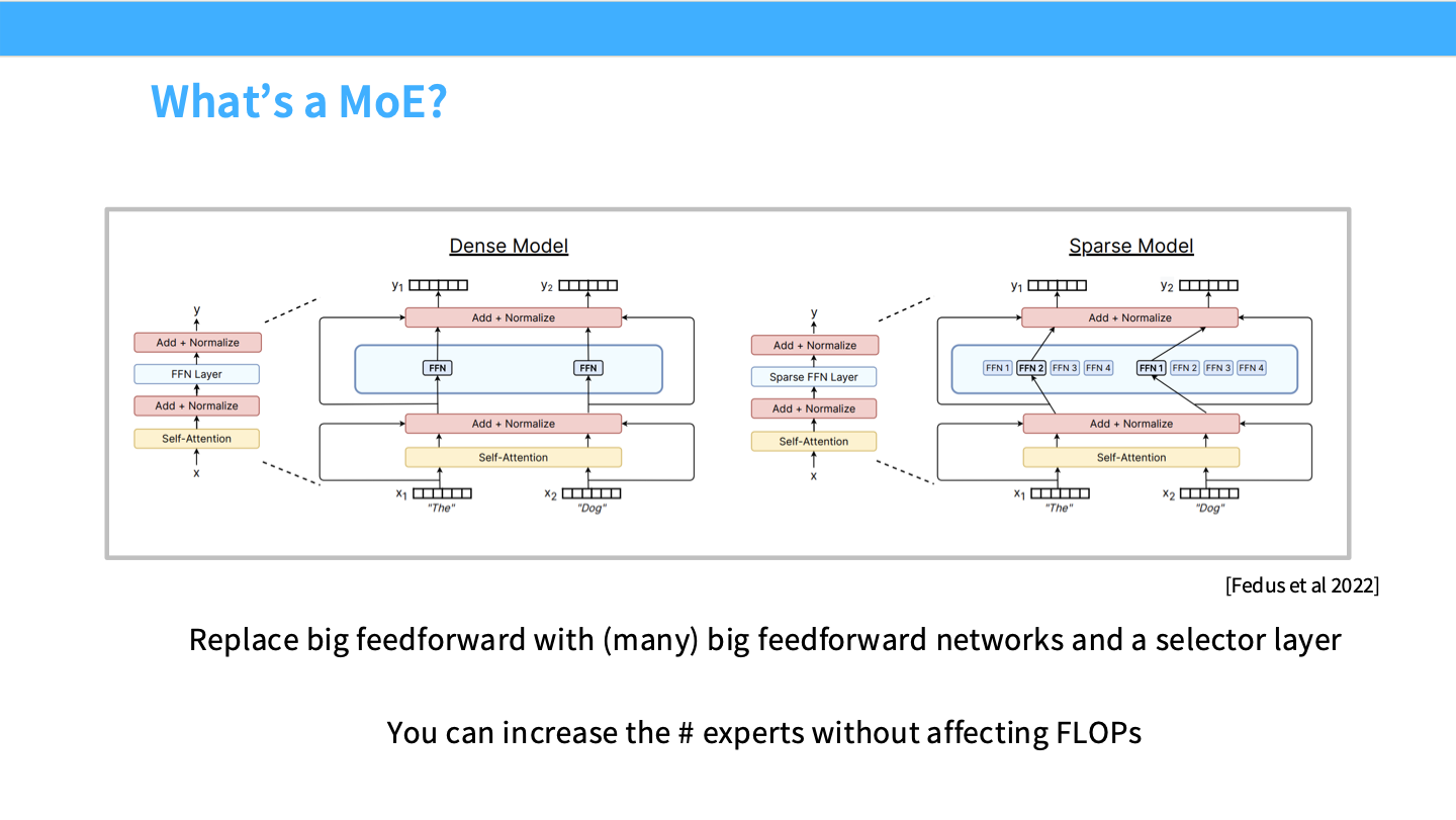 MoE 的基本结构:router 决定 token 进入哪些 expert