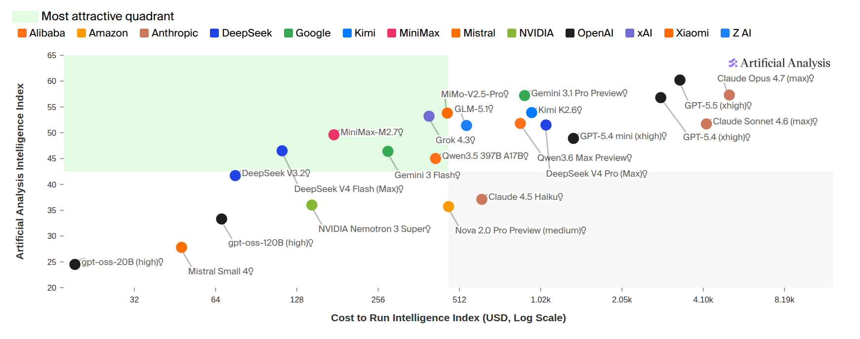 图：模型能力与运行成本的二维比较示例。来源：Artificial Analysis。