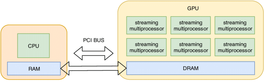 CPU 与 GPU memory/compute 的位置关系