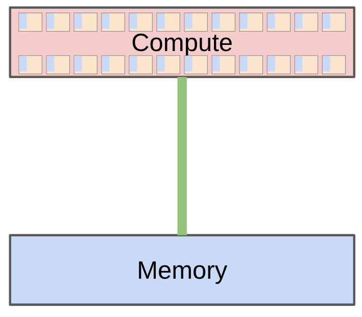 CS336 Lecture 2:从 memory 到 accelerator 再写回 memory 的路径