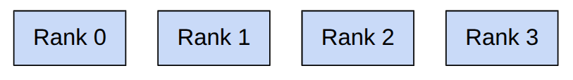 图：rank 与 world size 的基本关系。