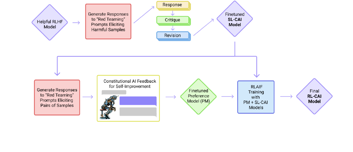 图:Constitutional AI 将 critique/revision 的 SFT 与基于原则的 AI preference/RLAIF 连接成闭环。Lecture 15 第 47 页,来源:Bai et al. (2022)。