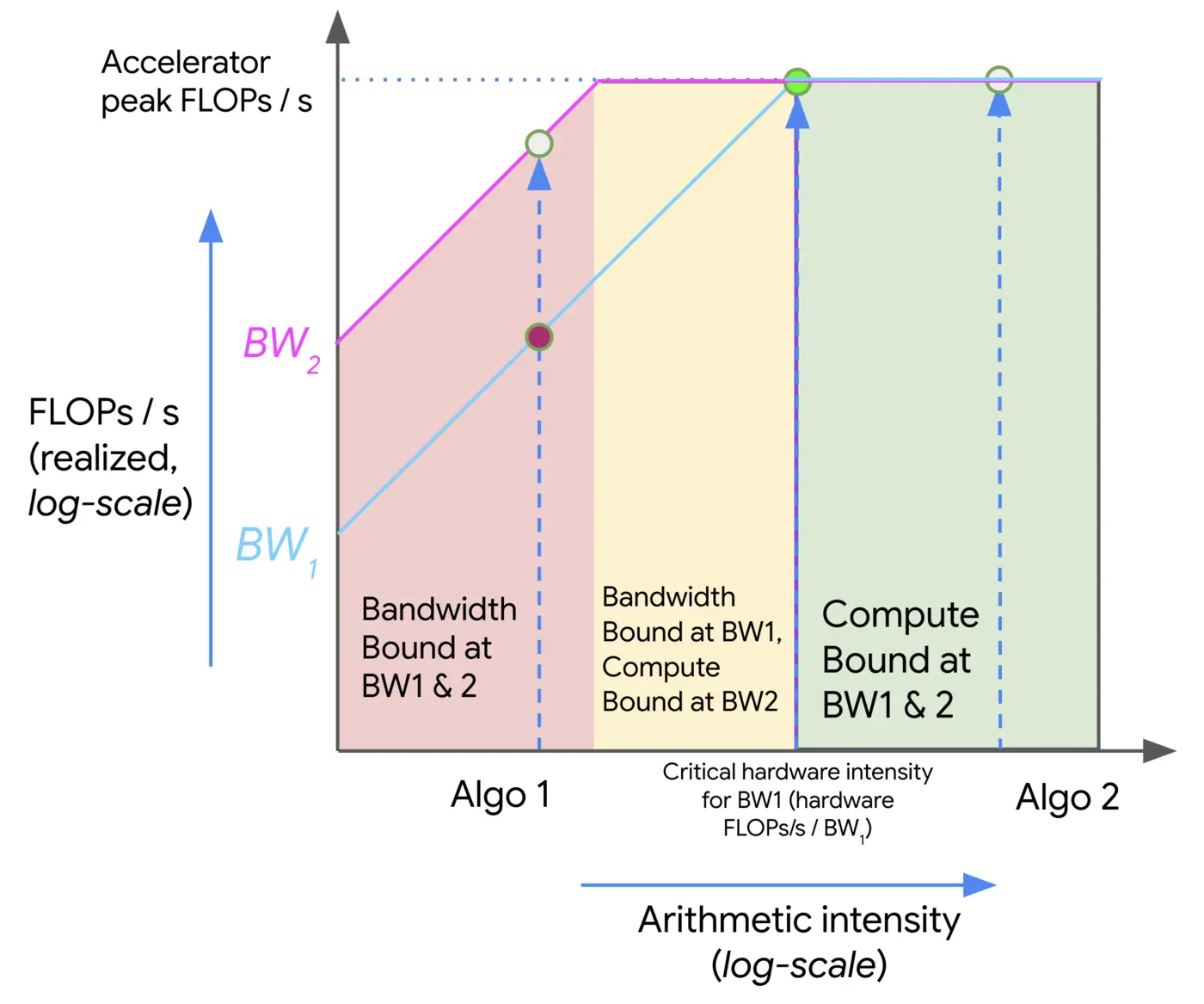 roofline 模型连接 arithmetic intensity 与硬件性能上限