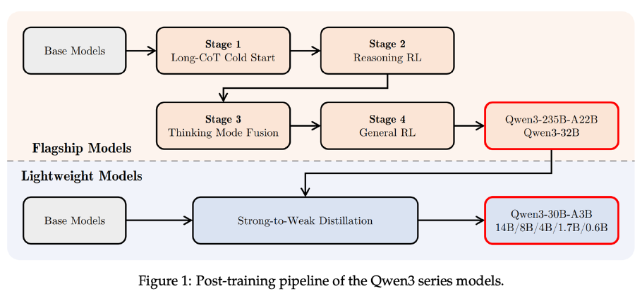 图：Qwen3 旗舰模型四阶段后训练与轻量模型 strong-to-weak distillation。Lecture 16 第 50 页，来源：Qwen3 技术报告。