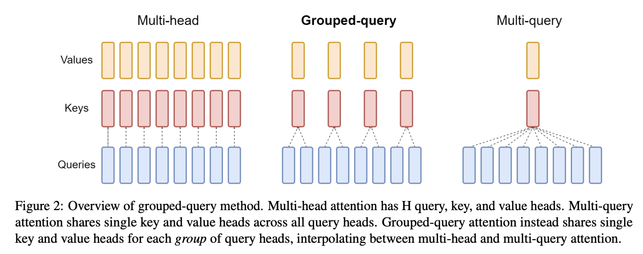 图：MHA、GQA 与 MQA 的 KV head 共享方式。GQA 在表达能力与 KV cache 成本之间折中。来源：Ainslie et al., 2023。