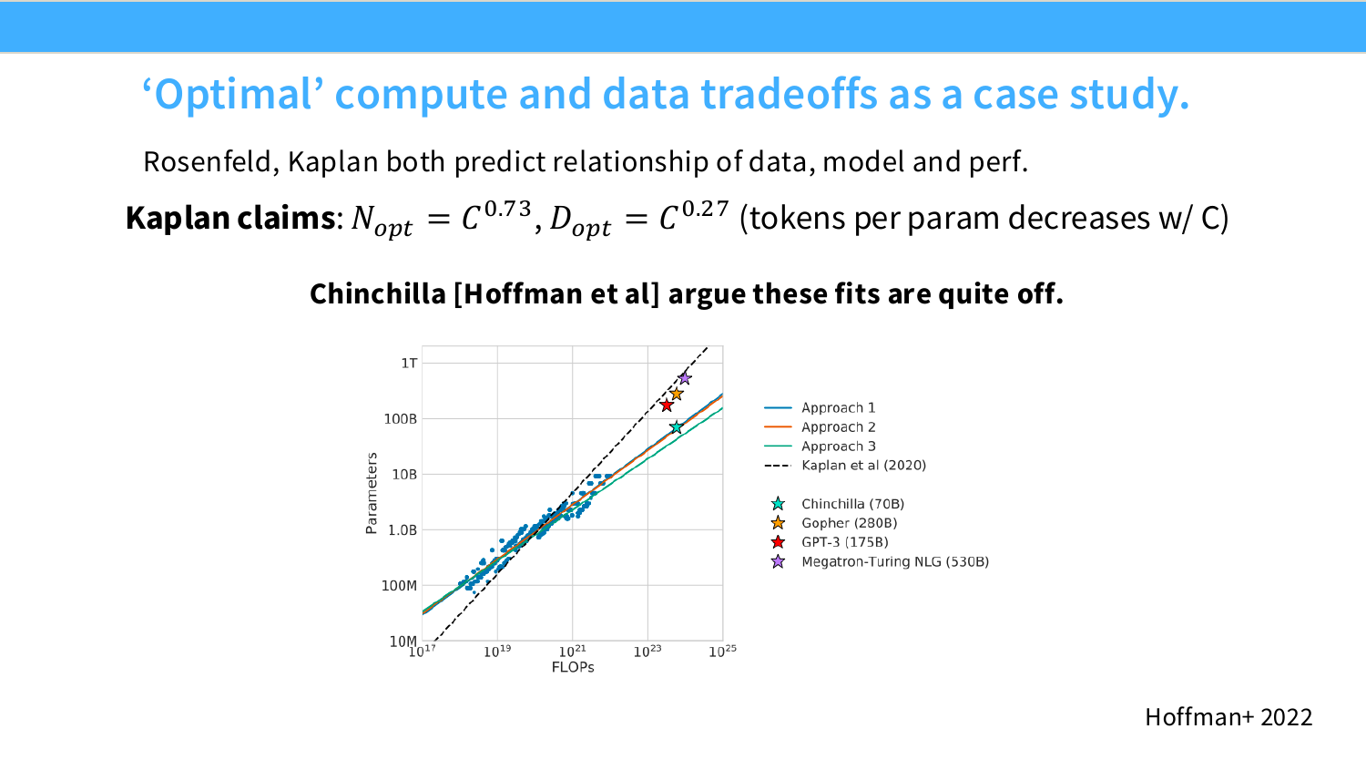 图：Kaplan 与 Chinchilla 对 compute-optimal 数据/模型配比的分歧。