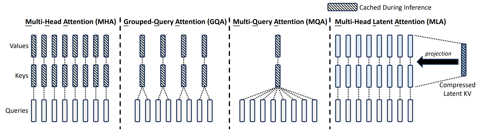 图：MHA、GQA、MQA 与 MLA 的推理缓存对比。MLA 只缓存压缩后的 latent KV。