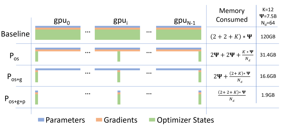 图：ZeRO/FSDP 按阶段切分 optimizer state、gradient 和 parameter，核心目标是降低每张卡的常驻模型状态。
