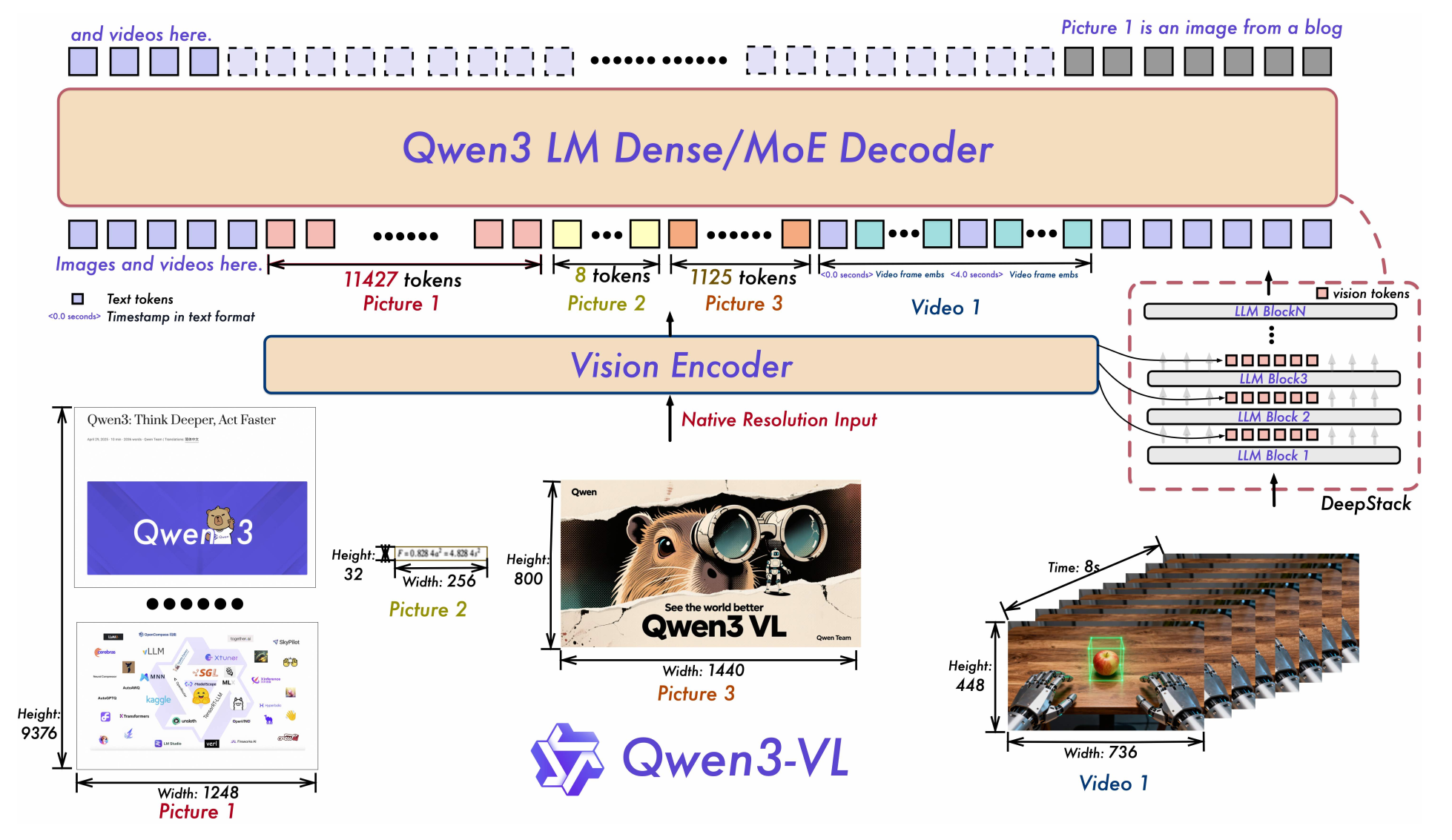 图：Qwen3-VL 的动态分辨率输入、图文视频交错序列与 DeepStack 跨层视觉注入。来源：Qwen3-VL 技术报告。