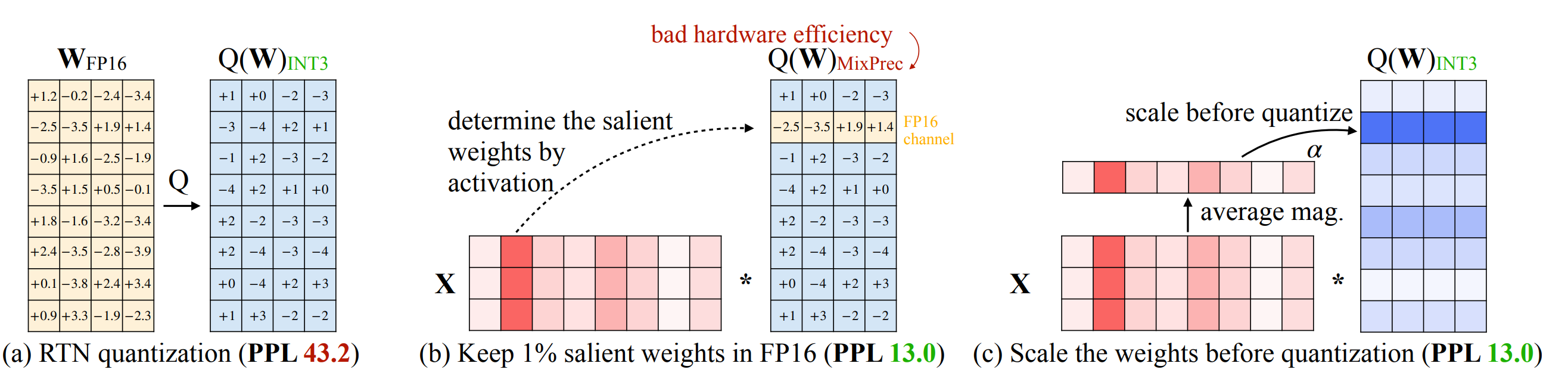 图：AWQ 的 activation-aware scaling。在保持低比特 kernel 友好性的同时降低量化误差。来源：Lin et al., 2023。