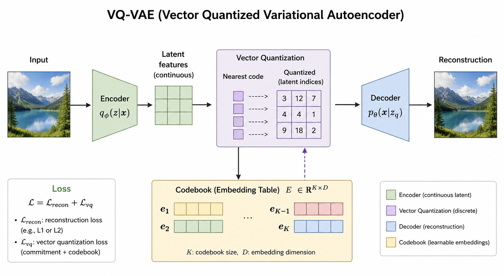 图：VQ-VAE 从连续潜变量中选择最近码字，再经解码器重建图像的向量量化流程。来源：VQ-VAE 机制示意。