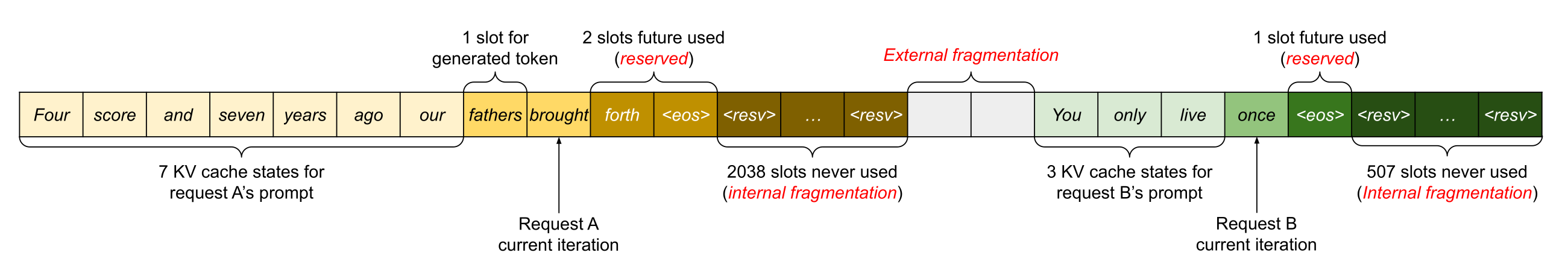 图：连续 KV cache 分配产生的内部与外部碎片。来源：Kwon et al., 2023。