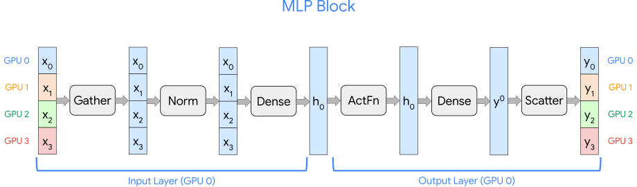 图：MLP block 中第一层 gather、第二层 scatter，让扩宽后的 activation 保持分片。