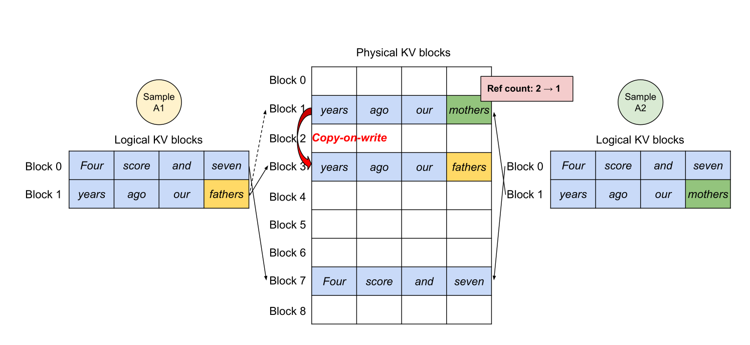 图：PagedAttention 的前缀共享与块级写时复制。多个采样共享相同物理 KV blocks，分叉写入时才复制。来源：Kwon et al., 2023。