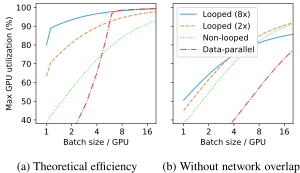 图：通信可以完全重叠与不能充分重叠时的设备利用率差异（来源：Breadth-First Pipeline Parallelism）。