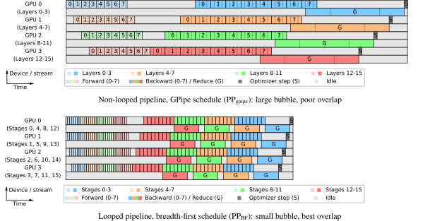 图：Breadth-first looping 调度示意。分层完成的梯度更早具备归约条件，但当前 notebook 尚未实现异步梯度重叠。