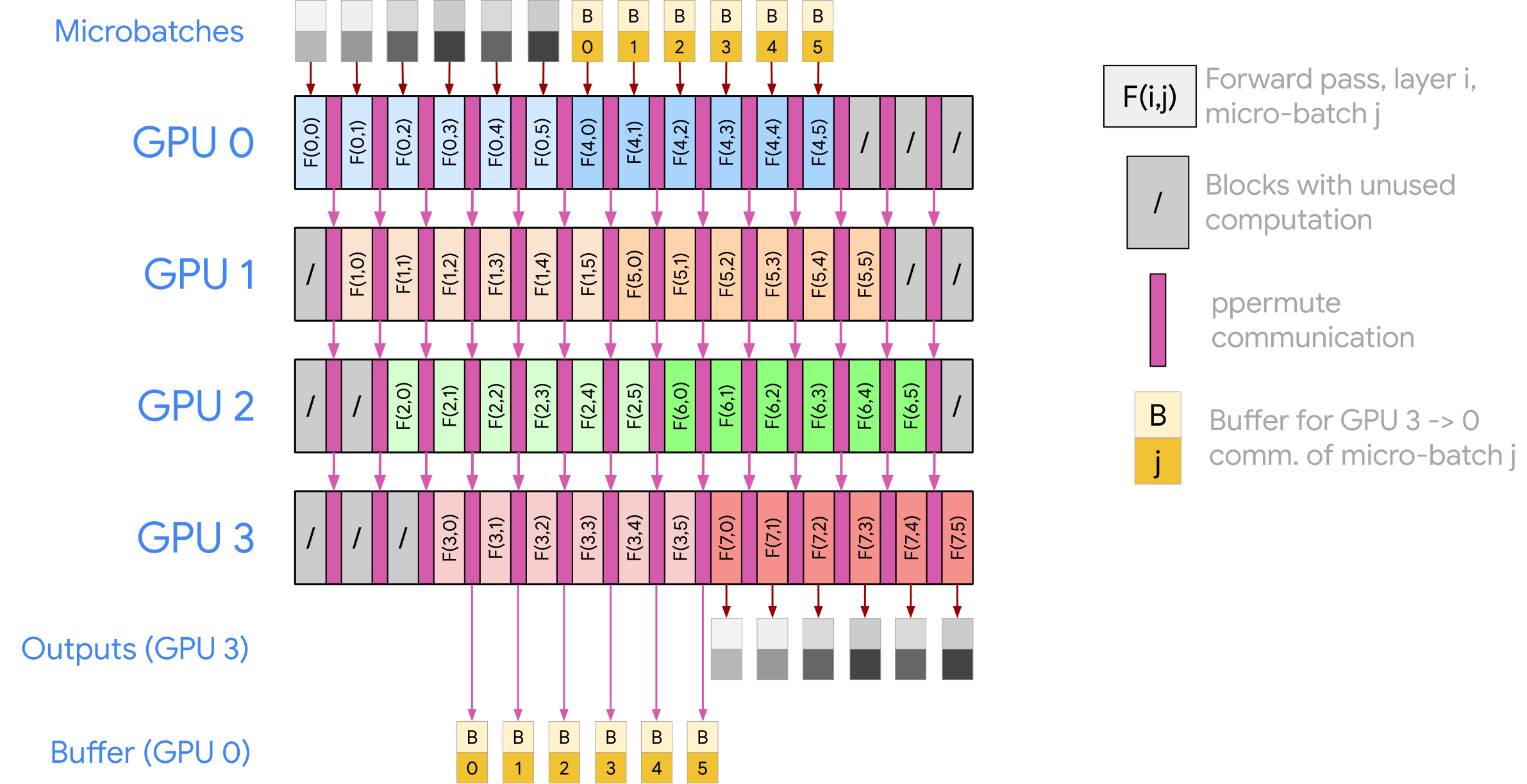 图：Loopback buffer 与索引调度（P=4，L=2，M=6，共 15 个时隙）。回传 activation 先写回输入槽位，再在下一轮被消费。