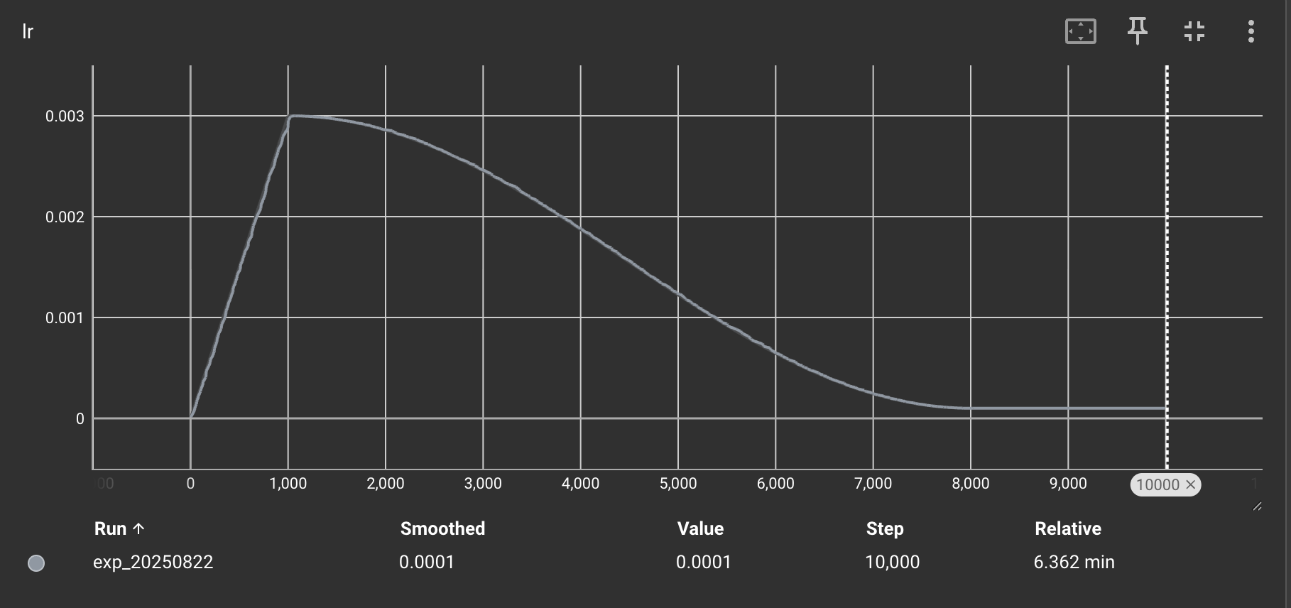 Learning rate schedule