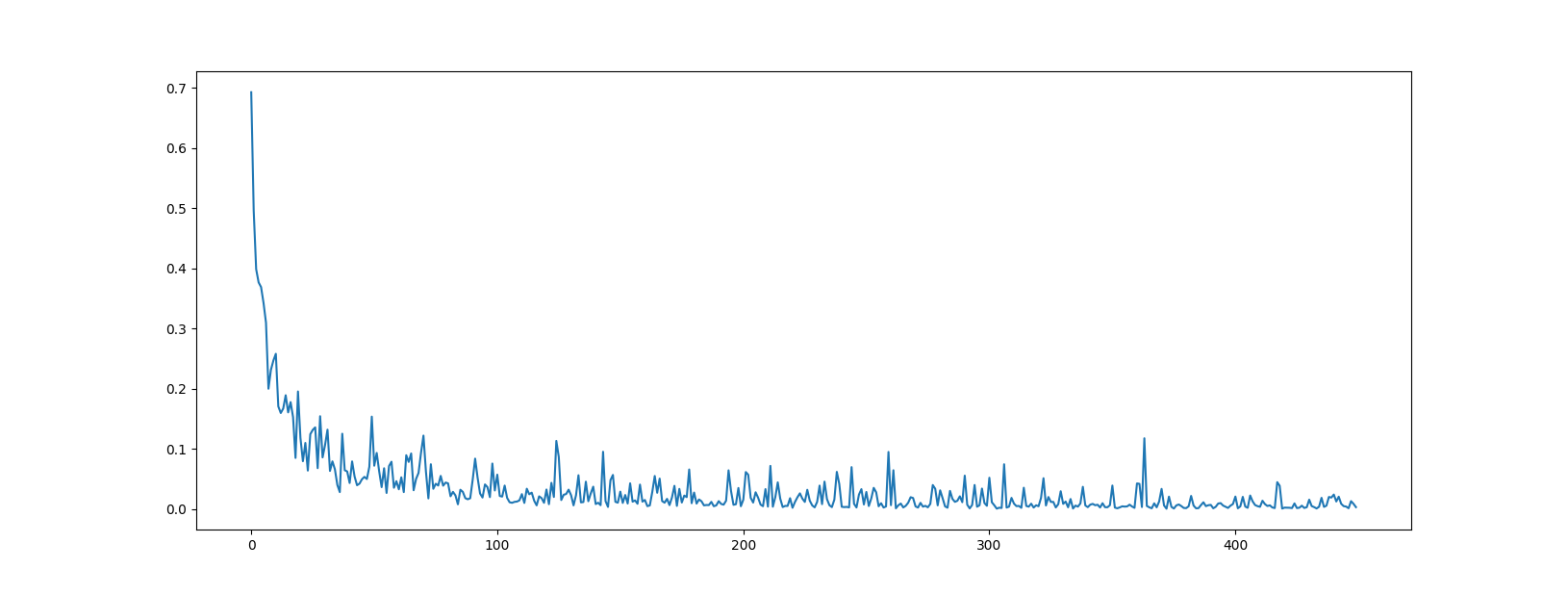Training loss curve for the Siamese network.